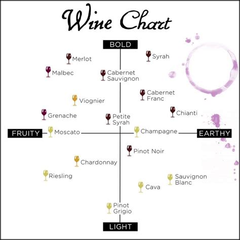 Quick guide to Wine tasting | Wine chart, Wine tasting, Wine basics