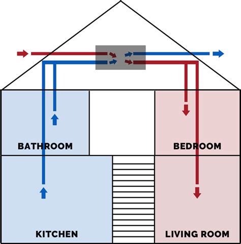 Heat Recovery Systems | Domestic & Commercial MVHR Systems - Chill Air ...