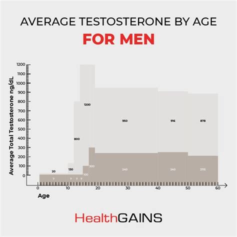 Normal Testosterone Levels By Age Chart