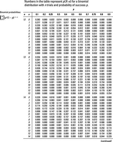 Figuring Binomial Probabilities Using the Binomial Table - dummies