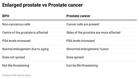 Link between enlarged prostate & prostate cancer? | CK Birla Hospital