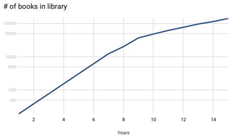 Visualizing Data: the logarithmic scale – Library Research Service