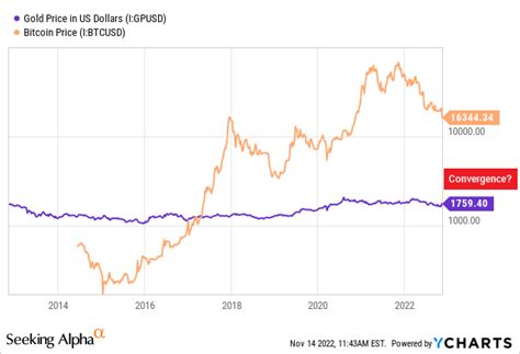 Bitcoin And Gold Prices May Converge Again In 2023-24 | Seeking Alpha