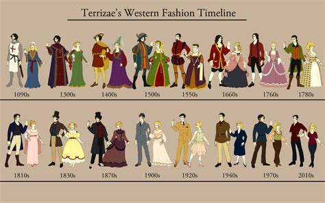 Carrie's research blog: Fashion timeline