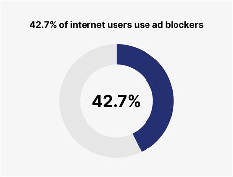 Ad Blockers Usage and Demographic Statistics in 2023