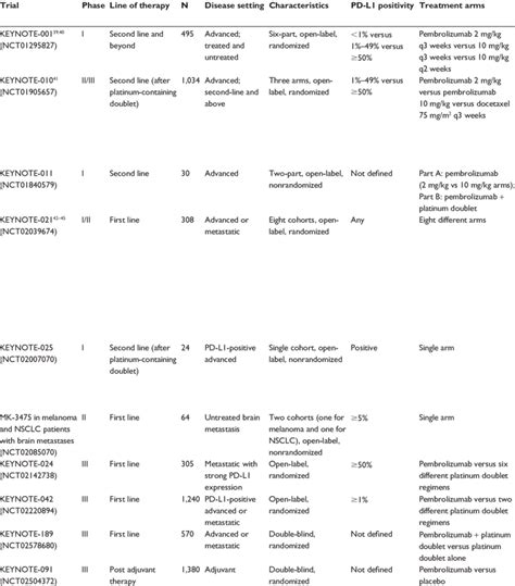 Clinical trials of pembrolizumab in NSCLC | Download Table