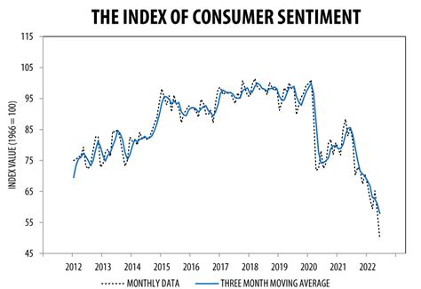 Consumer Sentiment Declines on Inflation Concerns - CollisionWeek