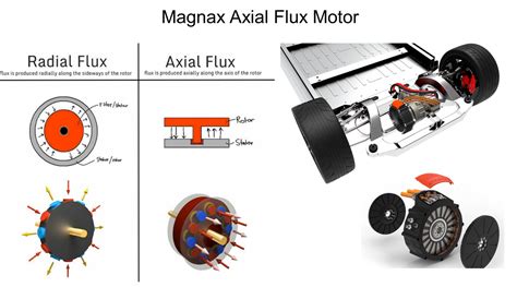 Design HMI | Axial Flux Motor