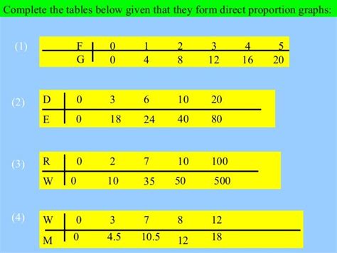 Direct proportion