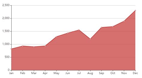 Echarts for Angular Charts using ngx-echarts | Tutorial with Examples