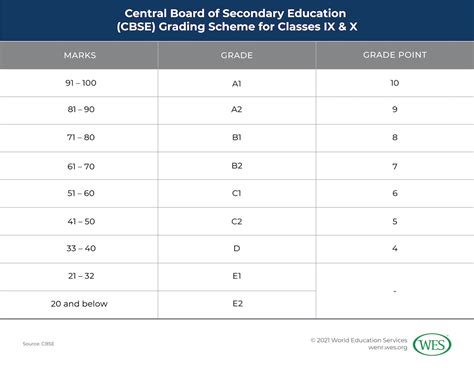 Converting Secondary Grades from India