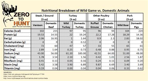 Wild Game Nutrition | Health Benefits of Wild Game Food – Zero to Hunt