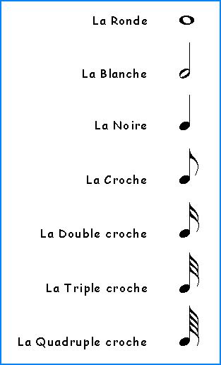 Les bases du solfège