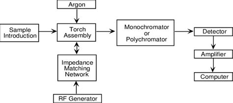 Schematic diagram of an ICP-AES. | Download Scientific Diagram