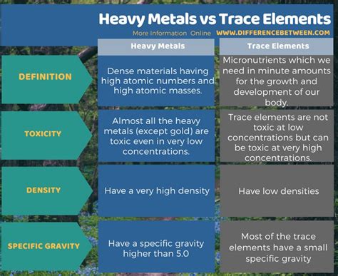 Difference Between Heavy Metals and Trace Elements | Compare the Difference Between Similar Terms