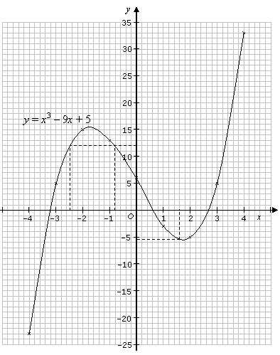 Graphs of Cubic Functions (solutions, examples, videos)