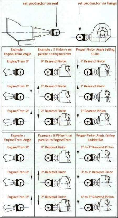 measuring for driveshaft/ pinion angle | Suspension, Chassis and Tire Tech