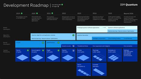 IBM roadmap to quantum-centric supercomputers (Updated 2024) | IBM ...