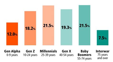 Population: Census, 2021 | Australian Bureau of Statistics