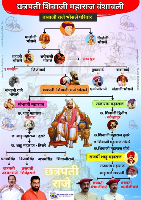 Chatrapati Shivaji Maharaj Family Tree - BRAmbedkar.in