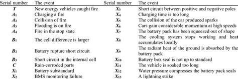 Fire causes of new energy vehicles | Download Scientific Diagram