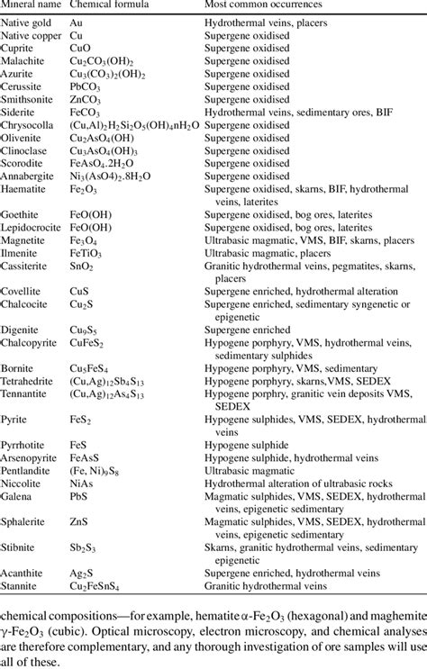 Common ore minerals of relevance to archaeometallurgists | Download ...