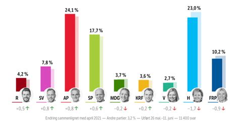 Valg 2021: Norway's National Election Explained - Life in Norway