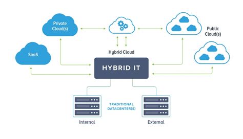 Hybrid IT and Disaster Recovery: 6 Things To Know - eSilo Data Backup