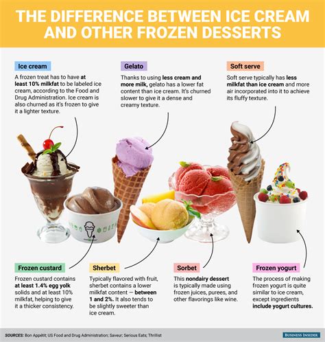 Difference between ice cream and frozen dessert - Business Insider