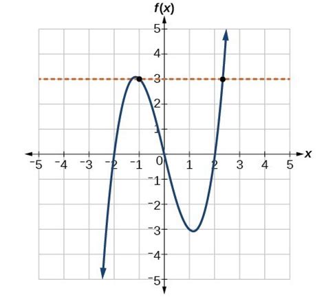 Identify Functions Using Graphs | College Algebra Corequisite