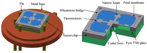 Sensors | Free Full-Text | Mechanical Structural Design of a Piezoresistive Pressure Sensor for ...