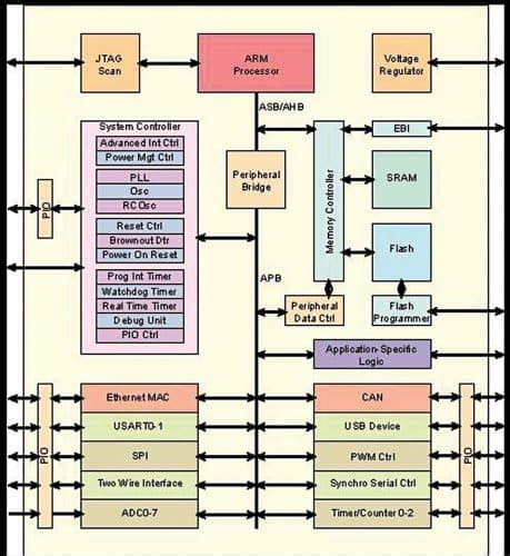 What Is An ARM Controller? How To Interface The Controller Circuit?