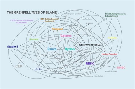 Grenfell inquiry closes: ‘Each and every death was avoidable’