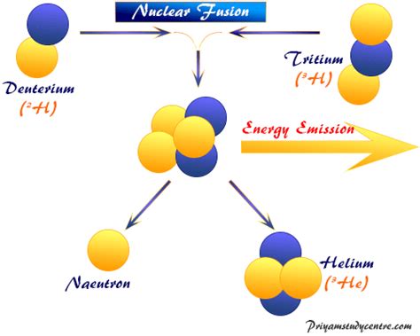 Nuclear Fusion - Energy, Definition, Reaction, Source