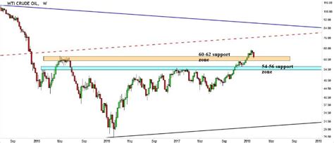 Crude Oil Future Price Forecast - InvestingHaven