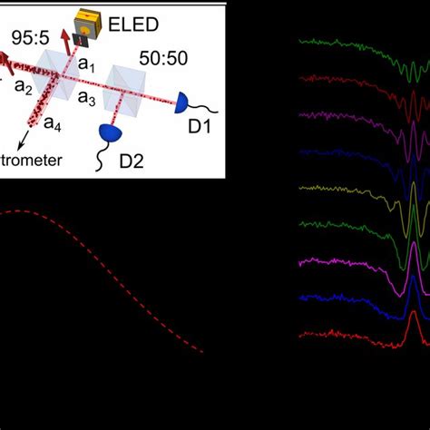 | Two-photon interference on an unbalanced beamsplitter. (a) Schematic... | Download Scientific ...