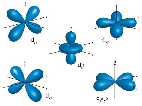 Electron Orbitals & Orbital Shapes | ChemTalk