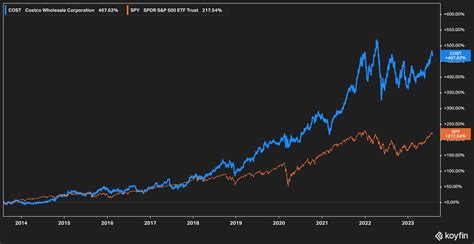 Costco's Stock Is No Bargain (NASDAQ:COST) | Seeking Alpha