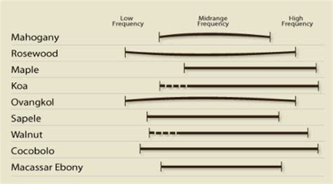 Technical Data - Tonewood Data Source