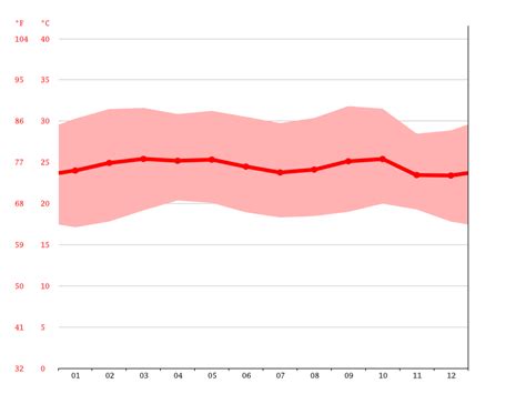 Archers Post climate: Weather Archers Post & temperature by month