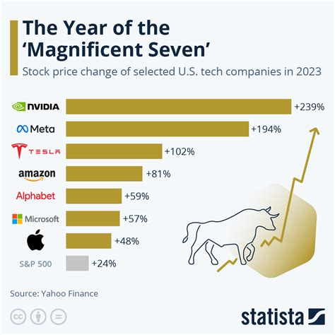 Chart: The Year of the 'Magnificent Seven' | Statista