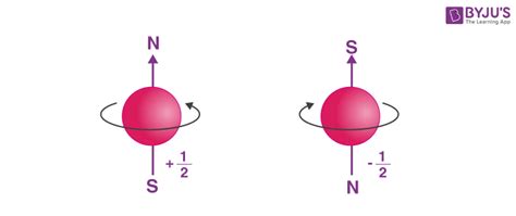 Four Quantum Numbers Of Rubidium | Hydrogen Atom Quantum Numbers