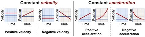 Constant Acceleration Vs Time Graph