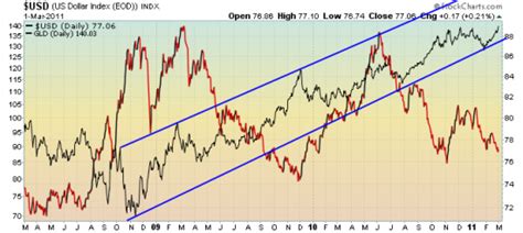 US Dollar vs. Gold 3-Year Chart GLD - Phantasmix.com