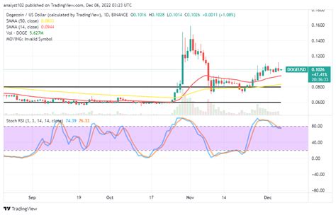 Dogecoin (DOGE/USD) Market Is Steady Around $0.11 and $0.10