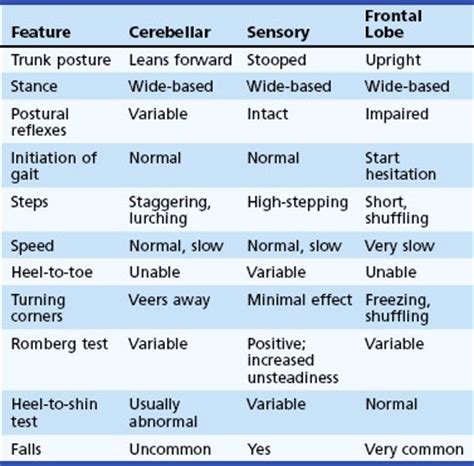 Gait Disorders | Clinical Gate