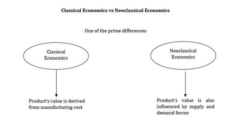 Classical Economics - Definition, Theory, Model, Examples