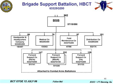 Armored Brigade Combat Team Structure