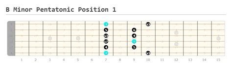 B Minor Pentatonic Scale Guitar Guide - Guitarfluence