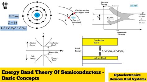 Energy Band Theory Of Semiconductors | Basic Concepts | Optoelectronics Devices And Systems ...